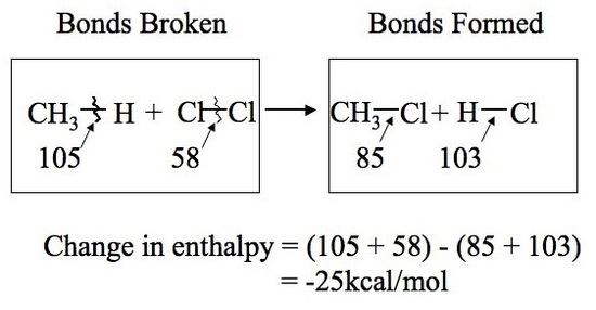 The bonds broken are 105 and 58. The bond formed are 85 and 103. The change in enthalpy is negative 25 kilocalorie per mole which means the reaction is exothermic. 