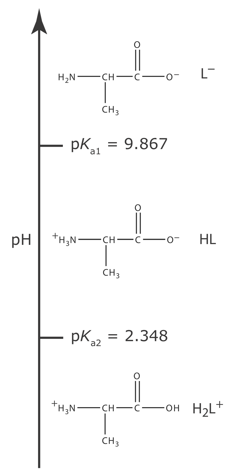 El pKa1 de Alanina es 9.867 y tiene un pKA2 de 2.348.
