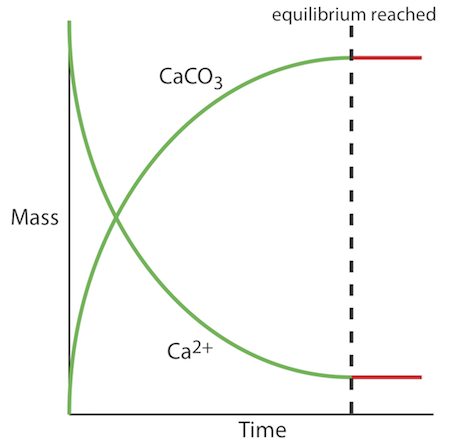 6: Equilibrium Chemistry