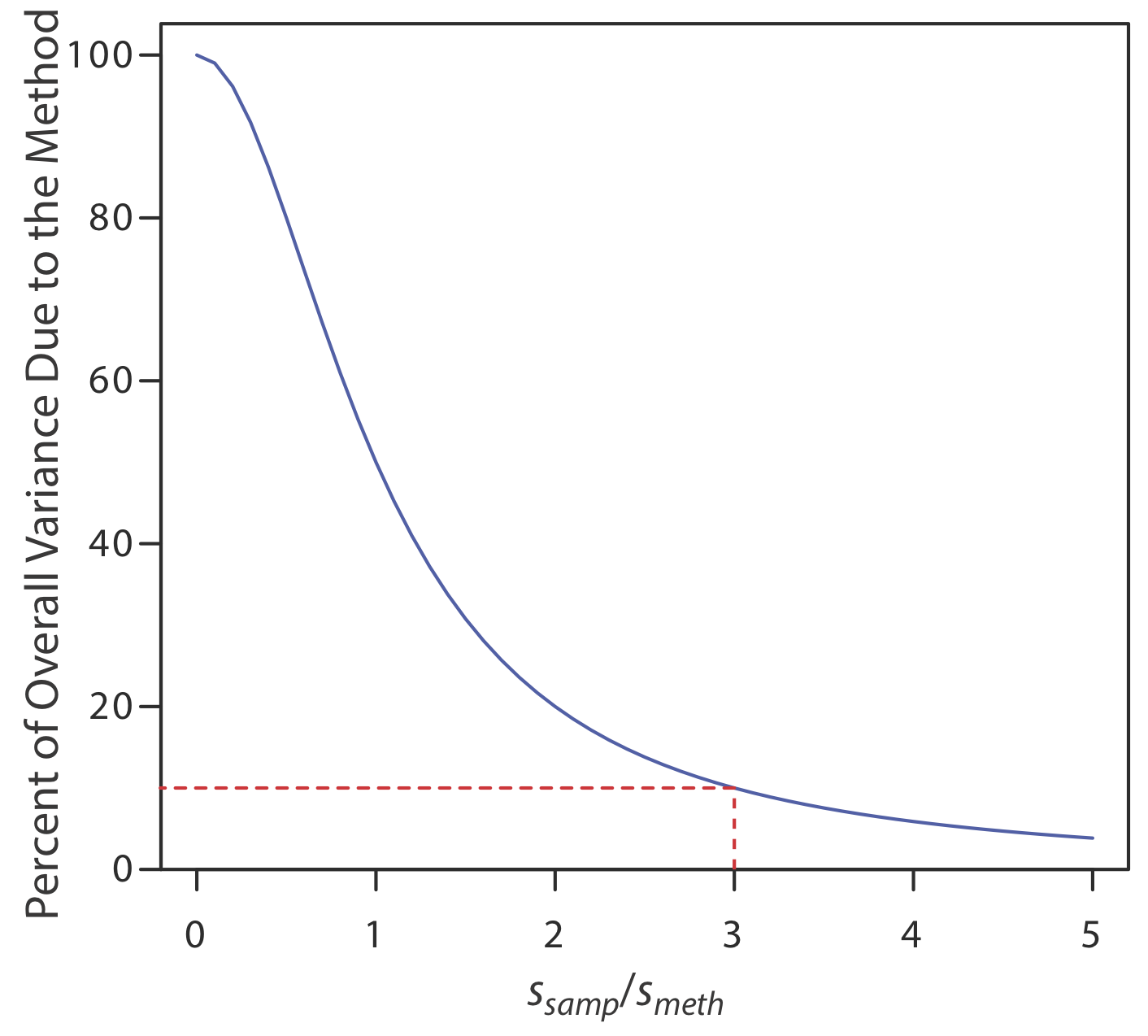A medida que el S (amp) /S (met) aumenta, el porcentaje de varianza general debido al método disminuye rápidamente antes de acercarse lentamente a cero.