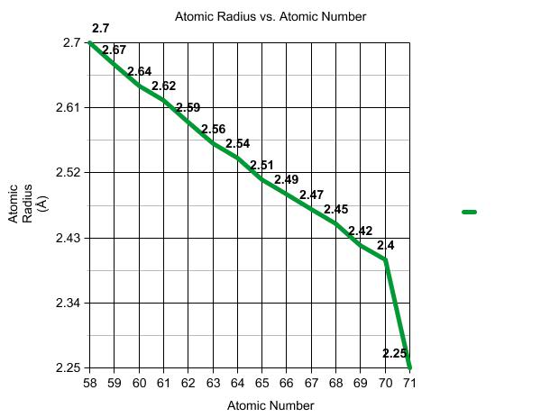 decreasing table periodic atomic radius LibreTexts Chemistry   Contraction Lanthanide