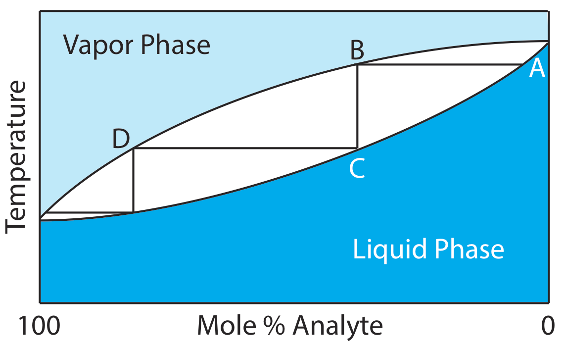 Se muestra una gráfica del% molar de analito frente a la temperatura. A altas temperaturas de cualquier porcentaje, la muestra se encuentra en fase vapor. Las temperaturas más bajas dan como resultado la fase líquida. Las fases no se encuentran en un límite duro, más bien tienen un espacio de ambigüedad.