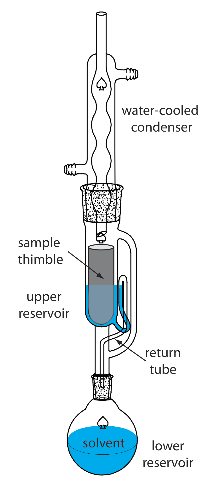 El extractor Soxhlet consiste en un reservorio inferior con disolvente, un tubo de retorno por encima de ese, un reservorio superior y un dedal de muestra. En la parte superior, hay un condensador refrigerado por agua.
