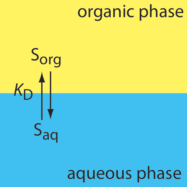 La constante de distribución de este ejemplo es favorable para una extracción orgánica. La capa orgánica se mueve para sentarse encima de la capa acuosa.