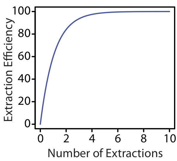 La eficiencia de extracción aumenta rápidamente con más extracciones hasta alcanzar un máximo de 100.