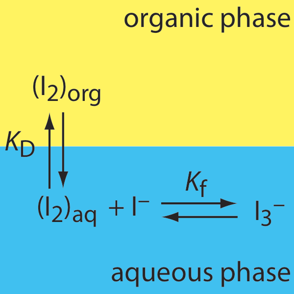 I2 comienza en la fase orgánica y se convierte en la fase acuosa. En la fase acuosa, puede reaccionar con I- para formar (I3) -.
