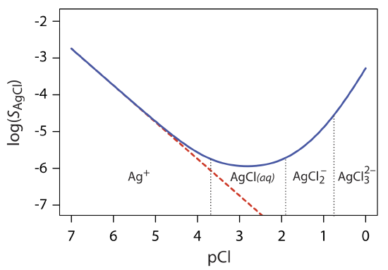 8 2 Precipitation Gravimetry Chemistry Libretexts