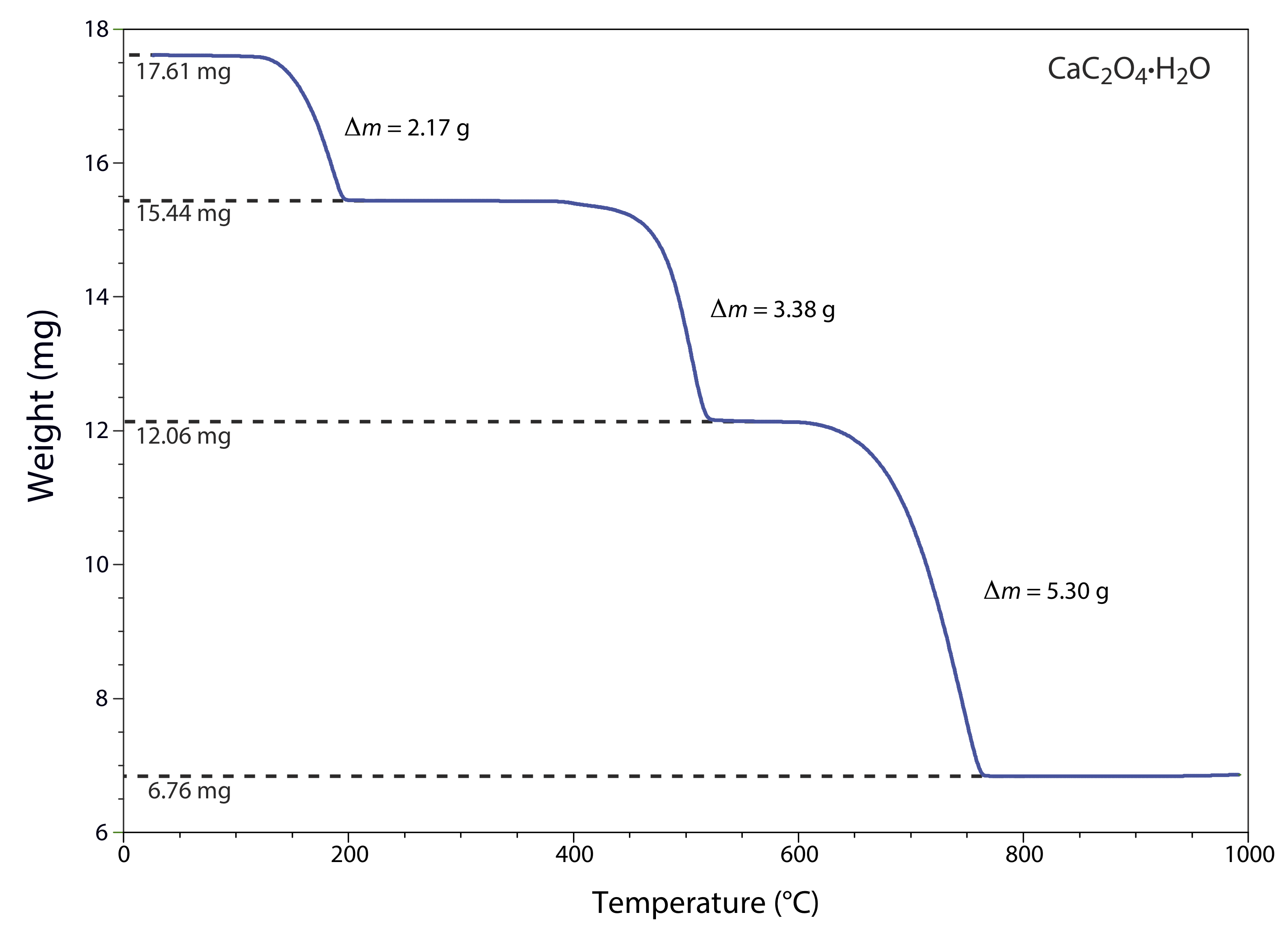 After increasing the temperature to 200 Celsius, the sample lost 2.17mg. AT 550 Celsius, another drop of 3.38mg occurred. Finally, at 750 Celsius, a drop of 5.3mg occurred.