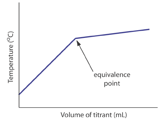 At the equivalence point of this titration graph, the rate of increase in temperature decreases with more volume of titrant added.