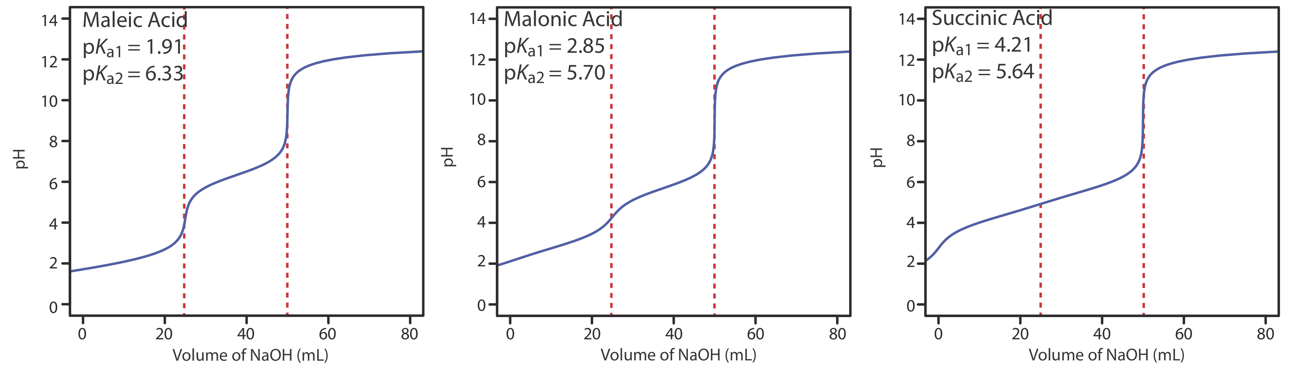 El ácido maleico tiene un pKa1 de 1.91 y un pKa2 de 6.33. El ácido malónico tiene un pKa1 de 2.85 y un pKa2 de 5.70. El ácido succínico tiene un pKa1 de y un pKa2 de 5.64.4.21