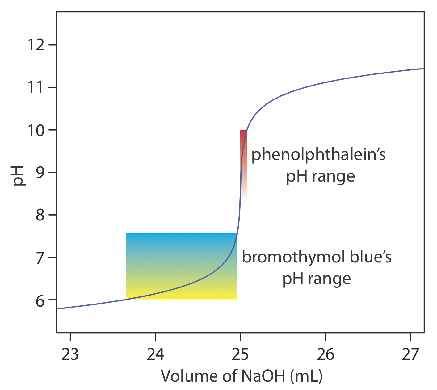 El punto de equivalencia del azul de bromotimol se encuentra dentro del rango de pH de 6 a 7.5. La fenolftaleína tiene un punto de equivalencia en el rango de 7.5 a 10.