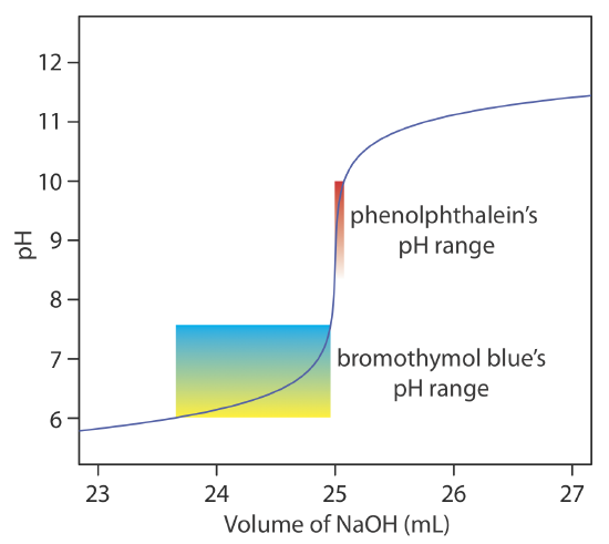 The equivalence point of bromothymol blue is within the range of a pH of 6 to 7.5. Phenolphthalein has an equivalence point in the range of 7.5 to 10.