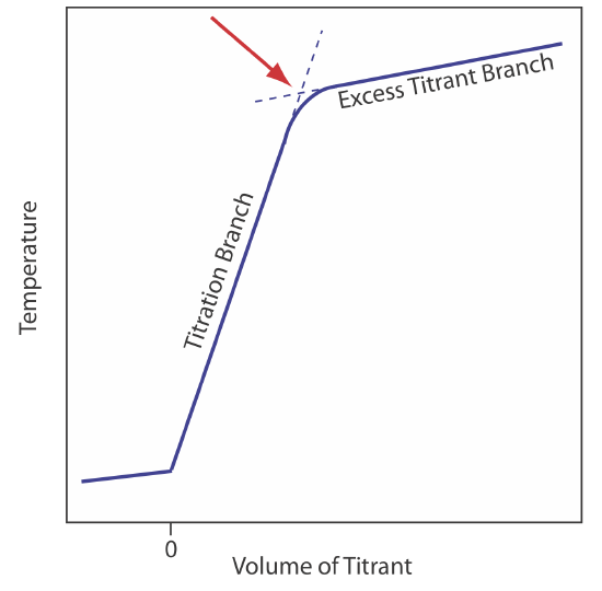 On a graph of volume of titrant horizontally and temperature vertically, the temperature increases sharply during the titration branch but increases temperature slowly when excess titrant is added.