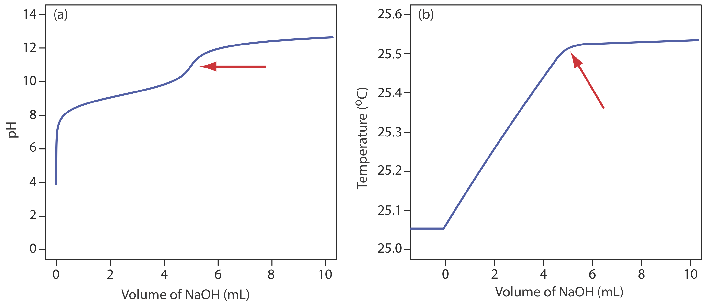 El gráfico de pH muestra un incremento drástico inmediato del pH con la adición de NaOH que se ralentiza alrededor del pH 8 y aumenta lentamente hasta aumentar bruscamente poco en el punto de equivalencia. El gráfico de temperatura aumenta linealmente con la adición de NaOH y deja de aumentar en el punto de equivalencia.