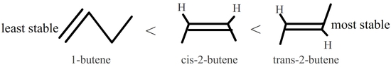 Trans-2-butene is more stable than cis-2-butene, and 1-butene is the least stable.