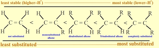 A non substituted alkene is the least stable. A monosubstituted alkene more stable than non, disubstituted is more stable than mono, trisubstituted is more stable than di, and completely substituted is the most stable alkene.
