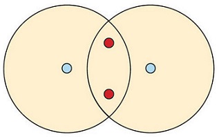 Two large circles overlap. Two red dots in the overlap. A blue dot in the center of each circle.