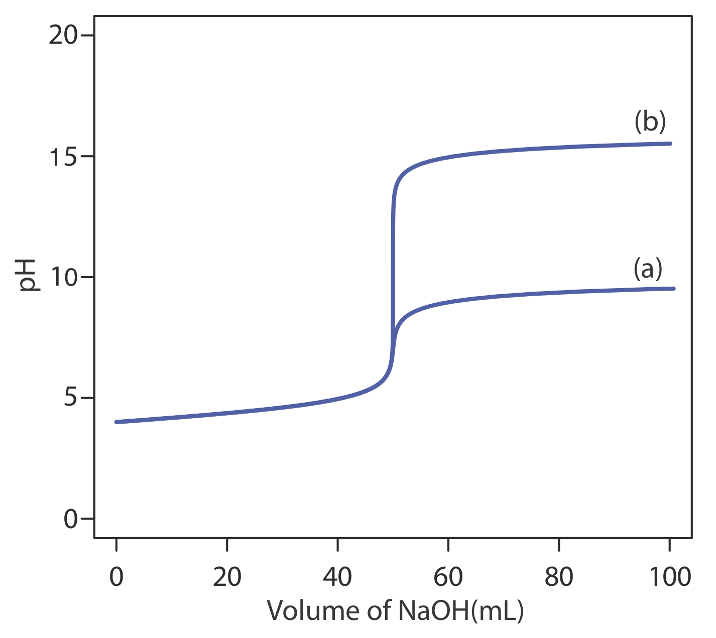 La curva de valoración de solventes no acuosos es capaz de alcanzar niveles de pH más altos que la curva de valoración del agua.