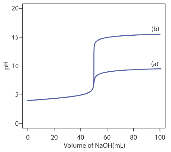 The non aqueous solvent titration curve is able to reach higher pH levels than the water titration curve.