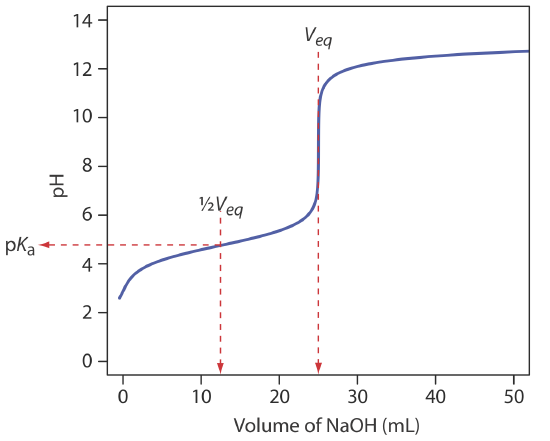 By knowing the Veq on the titration curve, the pKa is estimated by looking at the point of 1/2Veq.