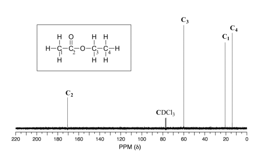 Espectro de RMN 13C para acetato de etilo. Carbones marcados del 1 al 4 con el carbonilo en el carbono 2. Pico alrededor de 15 para C4. Pico alrededor de 2 para C1. Pico alrededor de 60 para C3. Pico alrededor de 78 para CDCL3. Pico alrededor de 170 para C2.