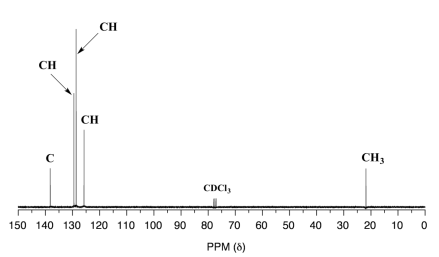 13 CNMR spectrum. CH3 peak around 22. CH peak around 125. Two CHs peaks around 130. C peak around 138.