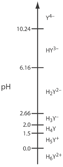The pKa of H6Y2+ is 0.0. H5Y+ is 1.5. H4Y is 2.0. H3Y- is 2.66. H2Y2- is 6.16. HY3- is 10.24.