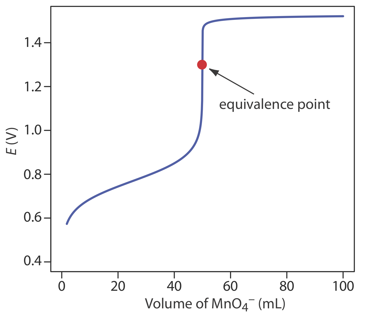 El punto de equivalencia de la curva de titulación mostrada está en aproximadamente 45 mL de (MnO4) - a un valor de 1.3 E (V).