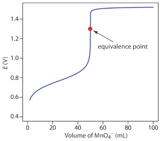 The equivalence point of the shown titration curve is at about 45 mL of (MnO4)- at a value of 1.3 E(V).