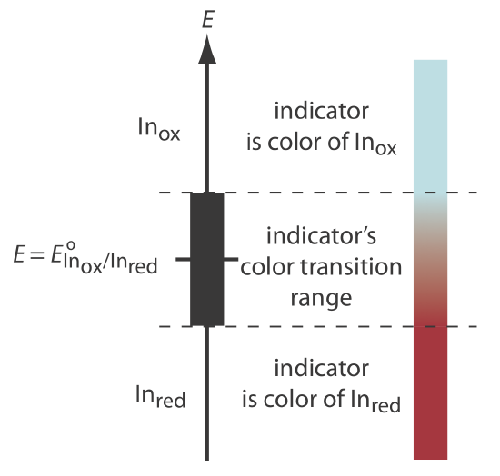 When E is the natural log of the reducer, the indicator is red. The transition phase occurs when E=E(prime) of the natural log of oxidation over the natural log of reduction.