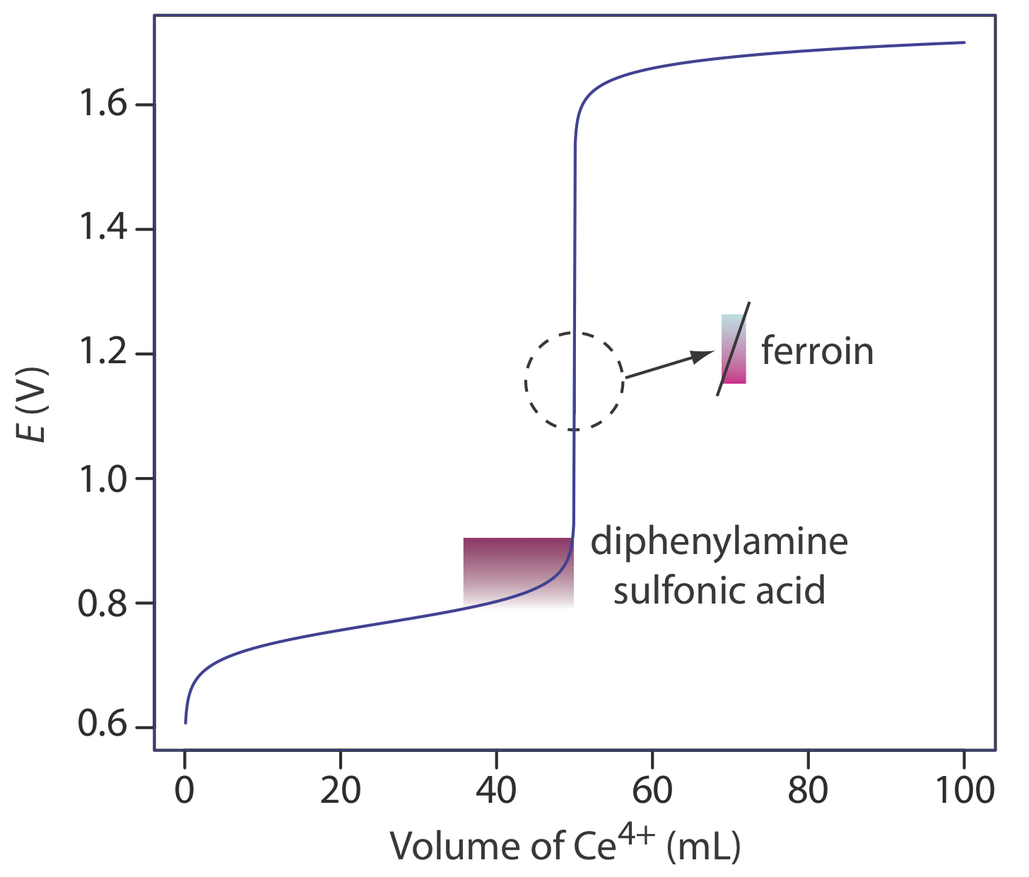 El punto de equivalencia del ácido difenilaminosulfónico está entre .75 y .9 E (V) y la ferroína tiene un punto de equivalencia alrededor de 1.1 E (V).