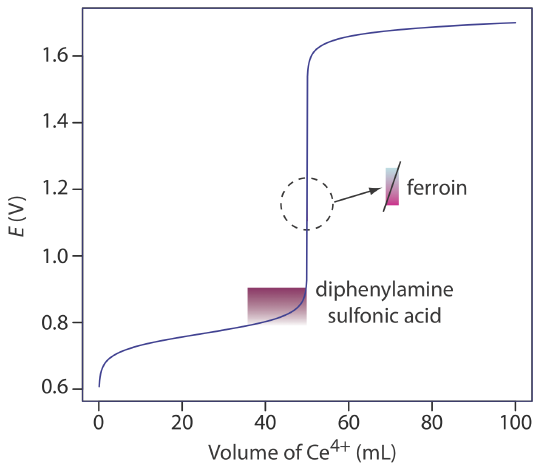 The equivalence point of diphenylamine sulfonic acid is between .75 and .9 E(V) and ferroin has an equivalence point around 1.1 E(V).