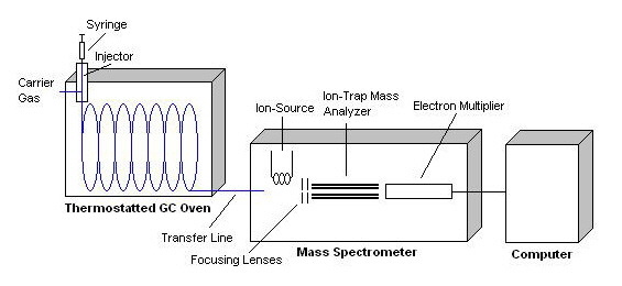 Gas Chromatography-Mass Spectrometer Schematic.JPG