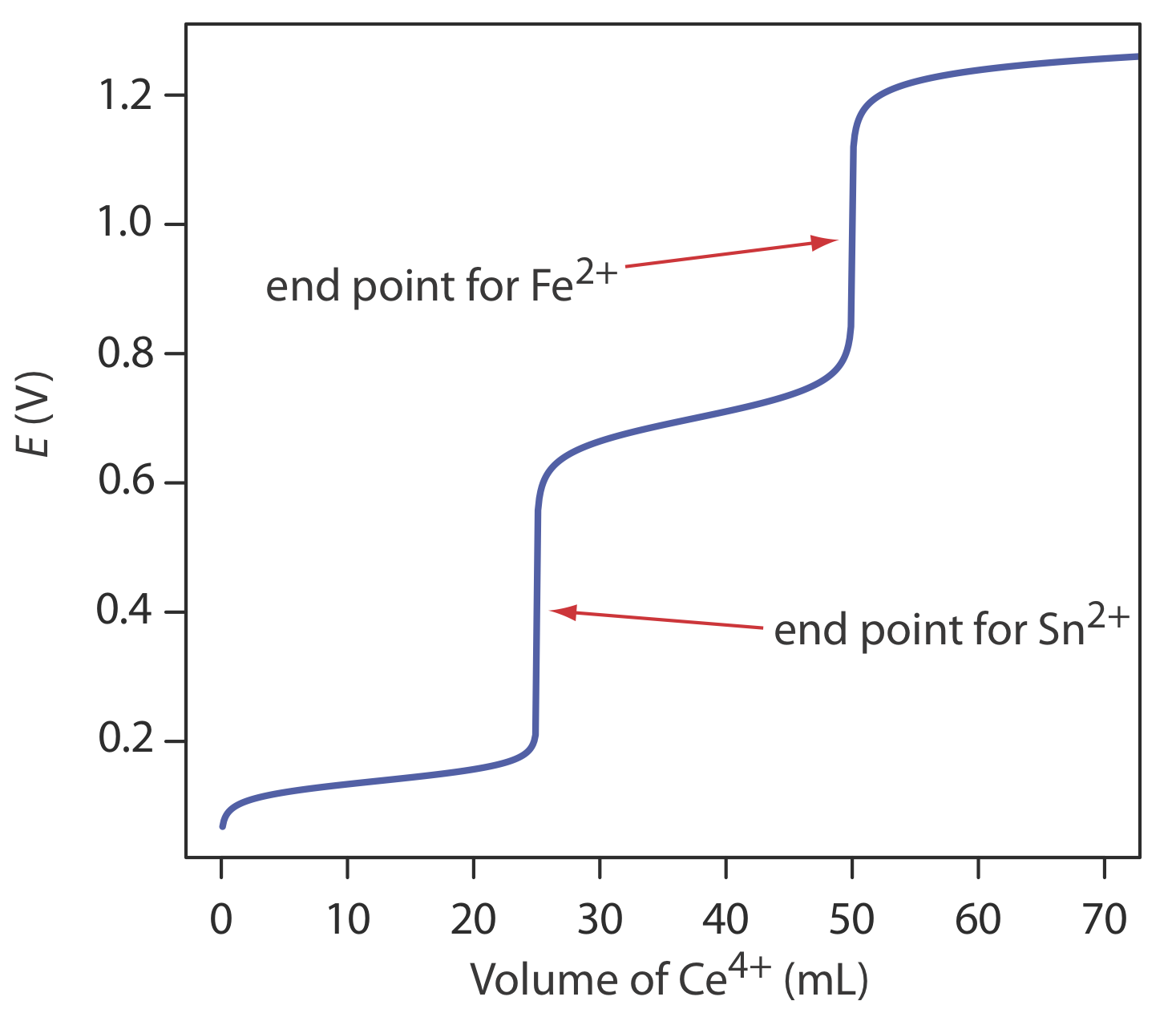 El punto final de la valoración de Sn2+ está en 0.4 E (V) y el punto final para Fe2+ está justo por debajo de 1.0 E (V).