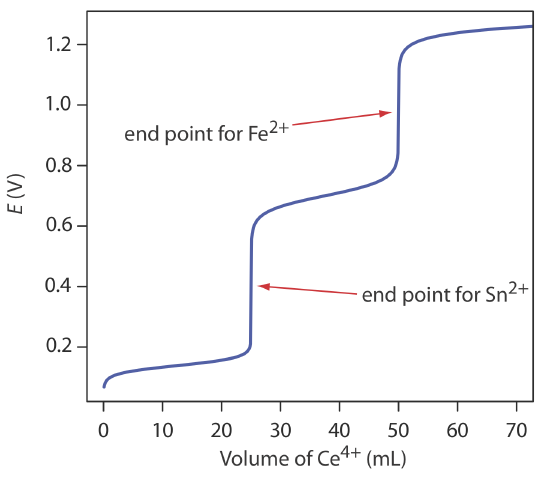 The end point of the Sn2+ titration is at 0.4 E(V) and the end point for Fe2+ is at just under 1.0 E(V).