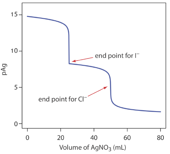 The endpoint for I- happens after a quick drop in pAg that follows a slow decrease in pAg and is followed by a slowing in drop before dropping suddenly at the endpoint of Cl-.