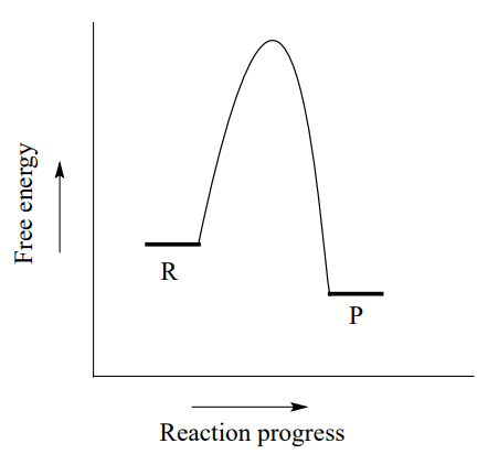 Los reactivos tienen más energía que los productos y el estado de transición es muy alto.
