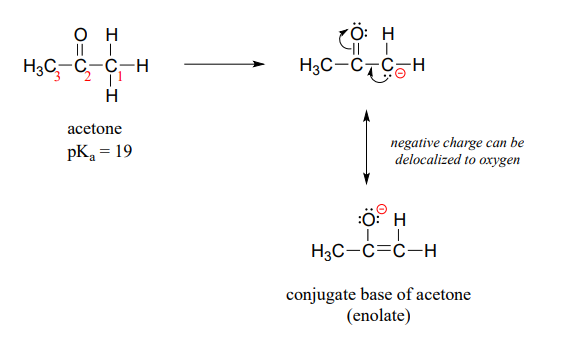 Acetone has a pKa of 19. The conjugate base of acetone is enolate. The negative change can be delocalized to the oxygen. 