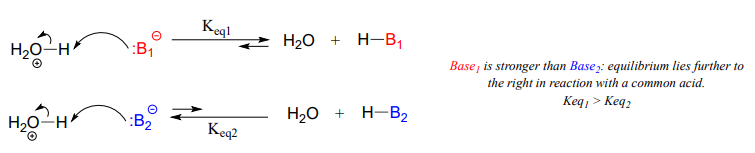 The base is the first equation is stronger than the base in the second equation. For the first equation equilibrium is to the right while the equilibrium for the second equation is to the left. 