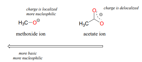 Para el ion acetato, la carga se deslocaliza. Para el ion metóxido, la carga se localiza lo que significa que es más básica y más nucleofílica.