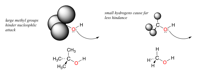 Large methyl groups hinder nucleophilic attack while small hydrogens cause for less hinderance. 
