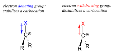 Un grupo donador de electrones estabiliza un carbocatión ya que el dipolo apunta hacia el carbono. Un grupo extractor de electrones desestabiliza un carbocatión ya que el dipolo apunta lejos del carbono.