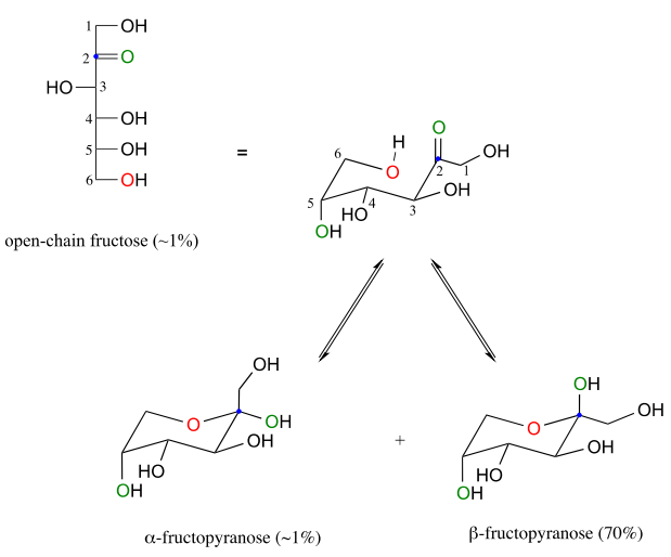 Open chain fructose exists at 1% at equilibrium. Alpha-fructopyranose exists at 1% at equilibrium. Beta-fructopyranose exists at 70% at equilibrium. 