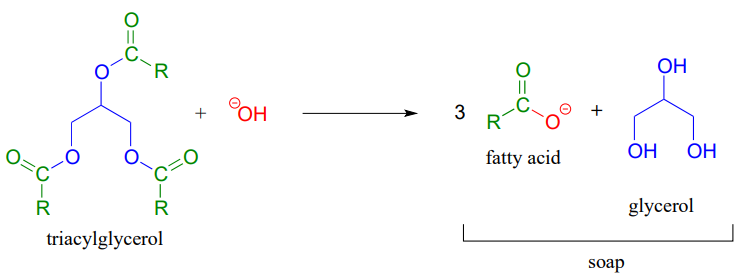 El triacilglicerol reacciona con hidróxido para producir ácido graso y glicerol de otra manera conocido como jabón.