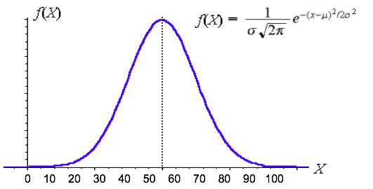 Normal curve