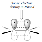 Orbitales en un enlace pi. Texto: densidad electrónica 'suelta' en enlace p.