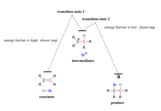Left: alkene and HBR labeled reactants. Dashed line goes up to transition state 1. Text: energy barrier is high: slower step. Dashed line goes down to intermediates: carbocation intermediate and BR-. Dashed line goes up to transition 2. Text: energy barrier is low: faster step. Dashed line goes down to product.