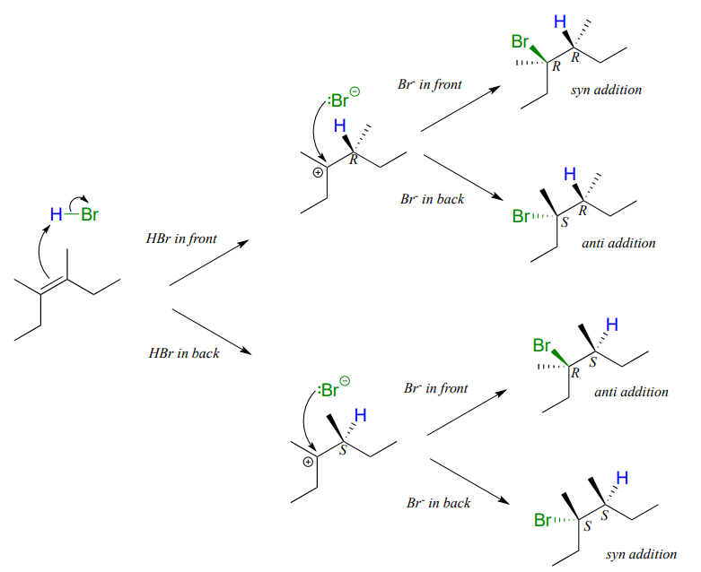 Diagram of stereochemistry options of electrophilic addition.