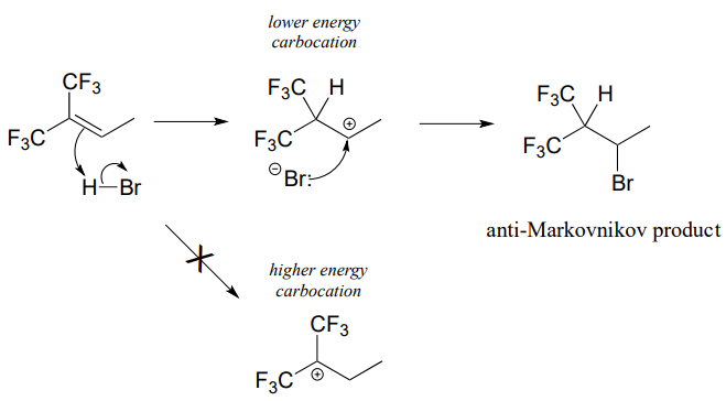 Starting alkene with two CF3 groups grabs a hydrogen from HBR. Cannot go to higher energy carbocation so carbocation goes to carbon 3. Text: lower energy carbocation. BR- attacks carbocation to form anti-Markovnikov product.