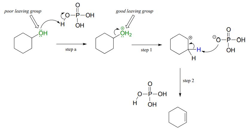 Producto inicial: ciclohexanol. Texto apuntando a OH: pobre grupo de salida. Paso A: Flecha de par de préstamo sobre oxígeno a hidrógeno en ácido fosfórico. El OH2+ es un buen grupo de salida y hojas, formando un carbocatión en la etapa 1. Paso 2: Flecha de anión de ácido fosfórico a hidrógeno sobre carbono junto al catión. Forma ciclohexeno y reforma el ácido fosfórico.